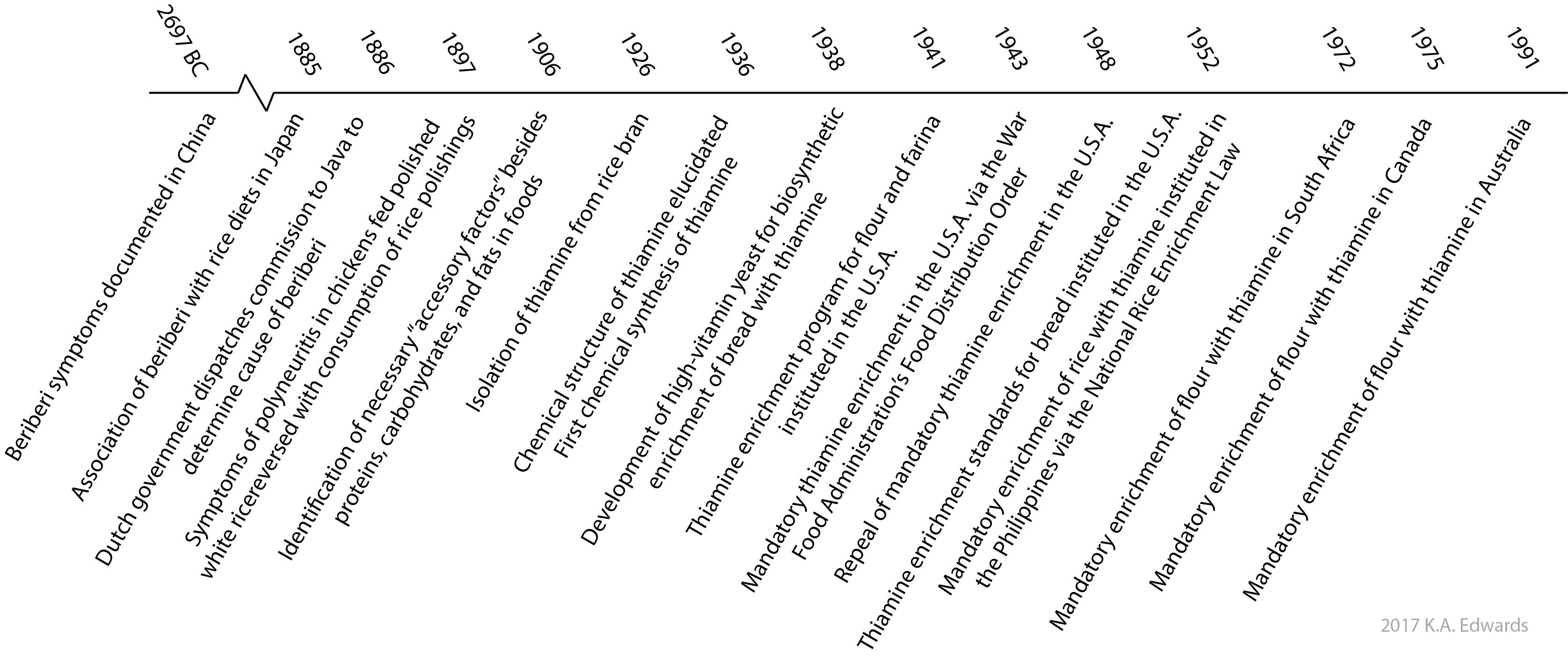 timeline of dietary link to thiamine deficiency